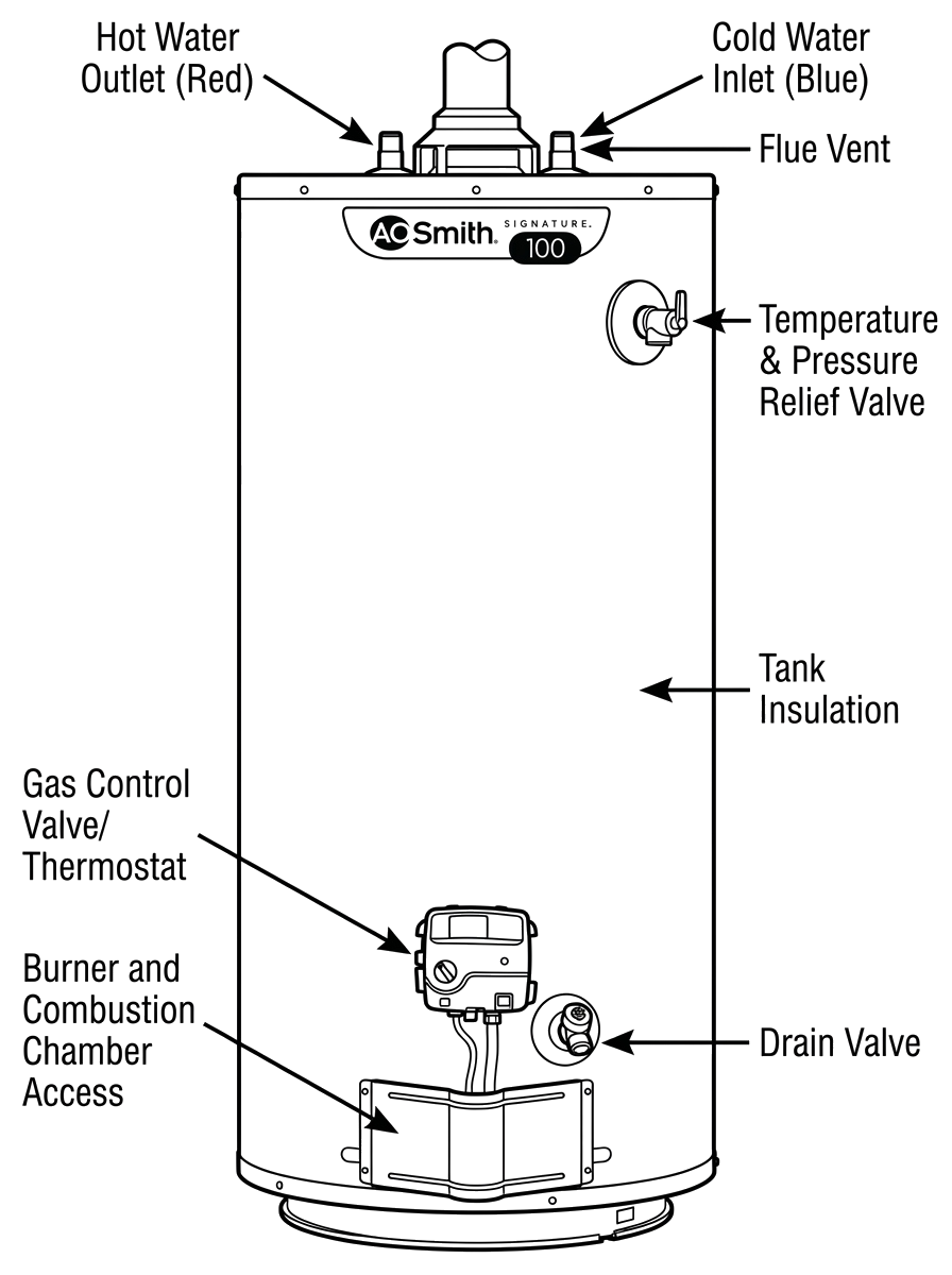 Labeled diagram of a water heater showing hot water outlet, cold water inlet, flue vent, temperature and pressure relief valve, gas control valve, burner, drain valve, and tank insulation